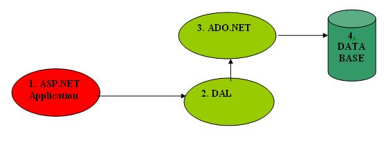 Persistent of objects